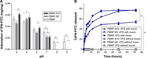 Figure 5 Drug loading and release of sulfated PBNPs with IFN-FITC as the model protein therapeutics.Notes: (A) Adsorption of IFN-FITC by PBNP (white), PBNP-S5 (gray) and PBNP-S10 (black) at different pH values. (B) Release of IFN-FITC from PBNP (circle), PBNP-S5 (inverted triangle) and PBNP-S10 (triangle) in VFS with (blue) or without mucin (gray). Mean ± SD, n=3. *P<0.05 and **P<0.01.Abbreviations: PBNPs, phenylboronic acid-rich nanoparticles; IFN-FITC, fluorescein isothiocyanate-labeled interferon; PBNP-S, sulfonate-modified phenylboronic acid-rich nanoparticles; PBNP-S5, PBNP-S at a weight ratio of 5%; PBNP-S10, PBNP-S at a weight ratio of 10%; VFS, vaginal fluid simulant; SD, standard deviation.