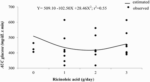Figure 3. Observed and estimated values of the regression equation of area under the curve (AUC) of blood glucose concentrations of horses according to ricinoleic acid dose.