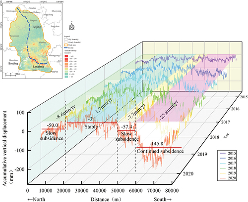 Figure 10. Profiles of the InSAR vertical subsidence time series (June 2015 to November 2020) marked by a blue dashed line in the upper left corner.