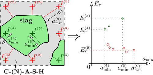 Figure 7. Definition of minimum boundary distance amin: Schematic image showing 3 × 3 indents mapped onto the microstructure and resulting relation between indentation modulus Er and minimum boundary distance amin; indents inside slag are depicted in green, indents inside C-(N-)A-S-H are depicted in red.