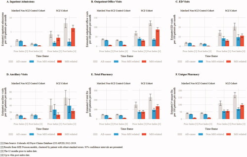 Figure 1. Estimated utilization per hundred patients per month by service category and time period (n = 3,011)Citation1,Citation2.