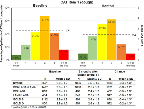 Figure 2 CAT item 1 (cough) at baseline and 6 months after switch to efSITT.