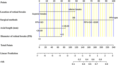 Figure 1 Clinical nomogram predicting the re-RD probability in patients with RRD. Interpretation: The nomogram represents the regression equation visually. It develops scoring criteria based on the magnitude of the regression coefficients of all independent variables in the model. Determine the value of the variable on the corresponding axis, draw a vertical line to the total points axis to determine the points, add the points of each variable, and draw a line from the total point axis to determine the re-RD probabilities at the lower line of the nomogram.