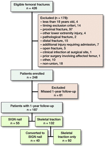 Figure 1. Flow chart showing eligibility, exclusion, enrolment and loss to follow-up of patients.