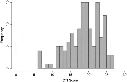 Figure 1. Distribution of computational thinking test (CTt) scores.