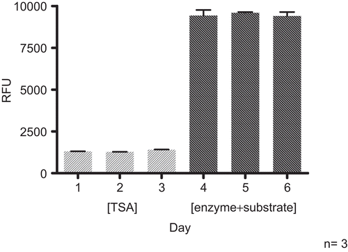Figure 6.  Inter-day reproducibility. HDAC assays (HeLa extract, 25°C, 60 min for step 1 and 2) were performed in triplicate on three subsequent days. TSA (1 μM) was included as positive inhibitory control.