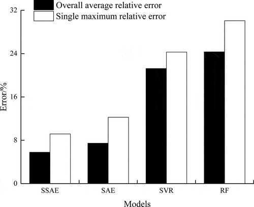 Figure 7. Test results of different models