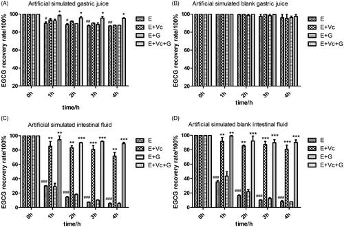 Figure 3. Effects of Vc and glycerol on the stability of EGCG in artificial simulated gastrointestinal fluids incubated at 37 °C in the dark (n = 3). *p < 0.05; **p < 0.01, and ***p < 0.001 means compared with EGCG at same time. #p < 0.05, ##p < 0.01, and ###p < 0.001 represents compared with EGCG at 0 h.