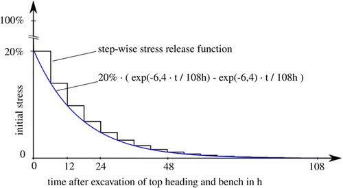 Fig. 5: Assumed time-dependent stress release layout after excavation of the top heading and the bench in the 2D finite element model