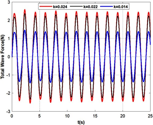 Figure 27. Time history of total wave load for different wave steepnesses at L = 8.74 m.