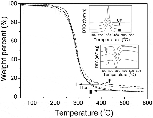 Figure 5. Thermal properties of UF and SPH-modified UF fertilizers.