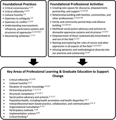 Figure 1. Foundational Practices, Activities, and Areas of Professional Learning Described in Special Topic Articles: Reconceptualizing School Psychology for the 21st CenturyNote: 1 Sabnis and Proctor (Citation2022).2 Sullivan (Citation2022).3 Pham et al. (Citation2022).4 McKenney (Citation2022).5 Sheridan and Garbacz (Citation2022).6 McClain et al. (Citation2022).7 Lazarus et al. (Citation2022).8 Dombrowski et al. (Citation2022).9 Rosenfield (Citation2022).10 Newell (Citation2022).
