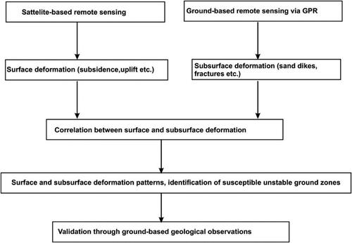 Figure 5. A flowchart of ground and space-borne radar-based approach for coseismic liquefaction.