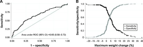 Figure 3 The ROC curve (A) and the intersection of sensitivity and specificity to define the optimal cutoff point (B) of Max%ΔBW for ICU mortality.
