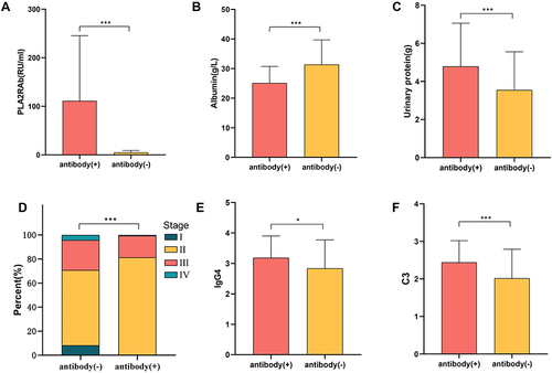 Figure 4 (A) PLA2R antibody titers in the two groups of anti-PLA2R positive and negative patients; (B) blood albumin levels in the two groups of anti-PLA2R positive and negative patients; (C) 24h urine protein levels in the two groups of anti-PLA2R positive and negative patients; (D) percentage of pathological stages in the two groups of anti-PLA2R positive and negative patients; (E) immunofluorescence of renal IgG4 in the two groups of anti-PLA2R positive and negative patients (F)comparison of immunofluorescence of renal C3 in two groups of patients with positive and negative anti-PLA2R.