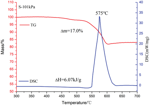 Figure 9. TG-DSC curve of S at atmospheric pressure.