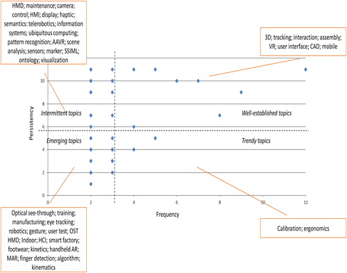 Figure 4. Persistence versus frequency of the keywords for technical papers.