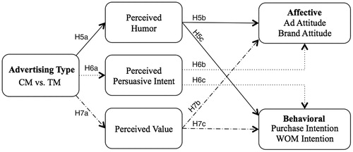 Figure 4. Conceptual model Study 2: the hypothesized effects direct of advertising type on consumers’ affective (H2) and behavioural (H3) are not presented in the figure.