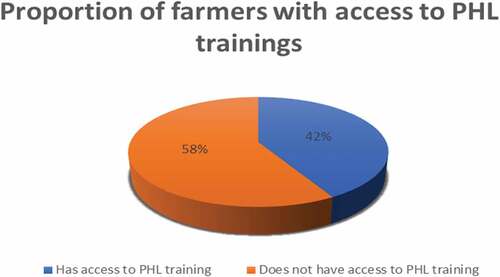 Figure 3. Frequency of farmers with access to PHL management trainings.