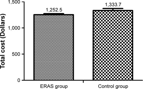 Figure 2 The mean total cost in ERAS group was lower than the control group.