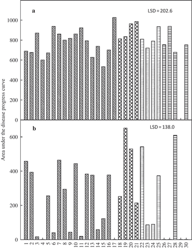 Fig. 2. Area under the disease progress curve (AUDPC) for foliar symptom severity on soybean ‘Spencer’ inoculated with 30 Fusarium virguliforme isolates and incubated for 30 days under greenhouse conditions in (a) trial 1 and (b) trial 2.