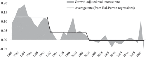 Figure 5. Growth-adjusted real interest rate.