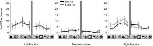 Figure 4 “Topography” or spatial distribution of VS within the visual display is represented for each experimental condition.Note: For each condition of binocular vision and sound frequency, the graphs indicate mean percentage (± SE) of VS occurrence for each picture location.Abbreviation: VS, visual scotoma.