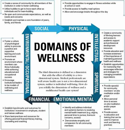 Figure 1. Domains of wellness