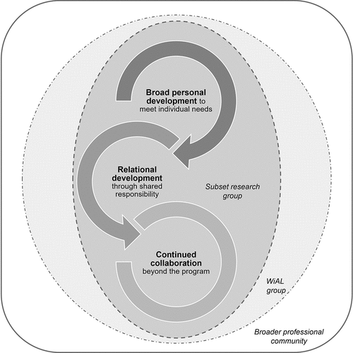 Figure 1. Diagrammatic representation of the themes emerging from analysis of our narrated experiences as a subgroup of researchers. Note: Each ring depicts a theme, and arrows denote their interconnections. Themes are embedded within our research subgroup, but with permeable boundaries to the wider WiAL group, and to our broader professional communities.