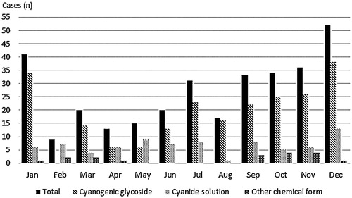 Figure 2. Cyanide and cyanogenic glycoside ingestions reported to Ramathibodi Poison Center by month of the year.