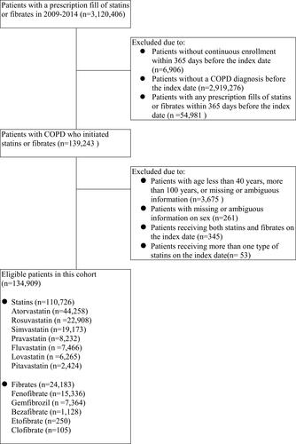 Figure 1 Flowchart of the study cohort assembly.