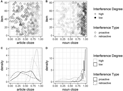 Figure 1. Distribution of cloze values for the article (A and C) and noun (B and D) as obtained by the sentence completion pretest.