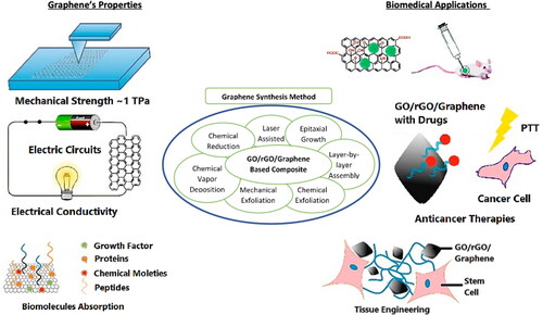 Figure 1. Schematic diagram of sysnthesis of GO/rGO/graphene and its outstanding properties that helps for biomedical applications.