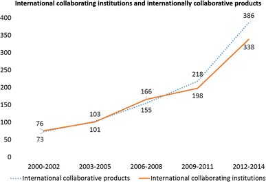 Fig. 6 International collaborating institutions and internationally collaborative products. Source Web of Science