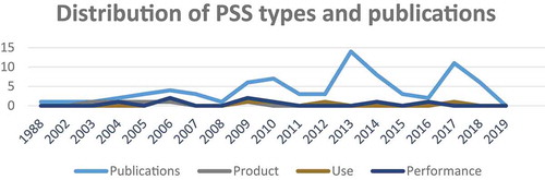 Figure 4. Distribution of PSS publications and PSS types.