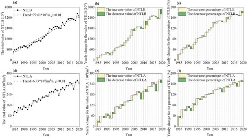 Figure 4. Changes in the total nighttime light brightness and area in China, 1984–2020.