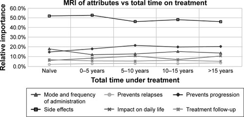 Figure 6 MRI of attributes by total time on treatment.
