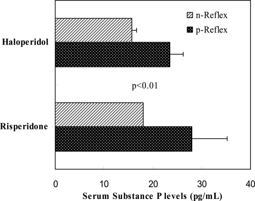 Figure 3 Substance P levels in patients with or without episodes of reflexes. Substance P levels were measured according to: with or without episodes of reflexes on either haloperidol or risperidone.