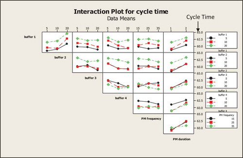 Figure 5. Interaction plot for cycle time.