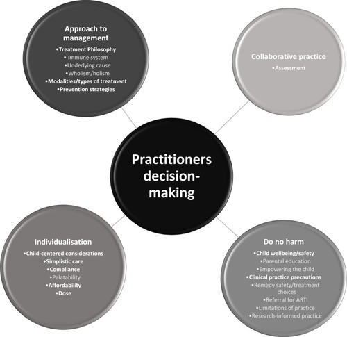 Figure 3 Diagrammatic overview of four key factors influencing practitioner decision-making regarding the management of ARTI in children.
