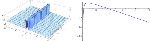 Figure 6. Modulus plot of singular kink wave shape of u5 when A = 3, C = E =m=B=1,ψ=A-C,a0=0,p=1.1,q=1.5 and -10≤x,t≤10.