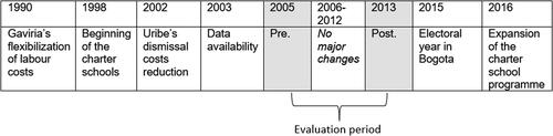 Figure 2. Timeline of charter schools’ introduction and other labour reforms in Colombia.