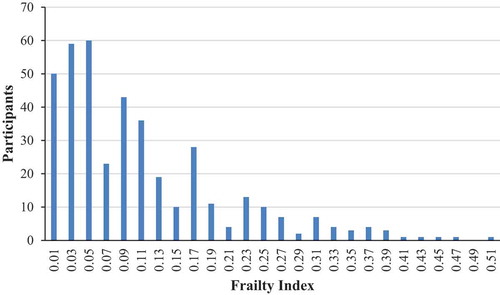 Figure 1. Distribution of the retrospectively generated frailty index