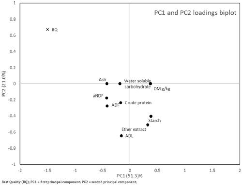 Figure 1. PC1 and PC2 biplot from PCA algorithm.
