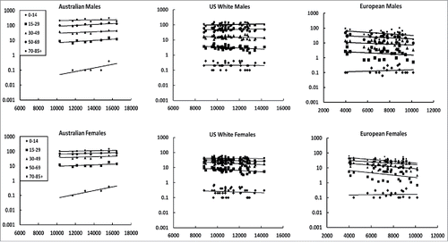 Figure 1. Age-standardized CMM cases per 100,000 people by personal UVB dose in J/m2 for males and females with Fitzpatrick skin type I-III. Semi-log plots were chosen for visual presentation only.