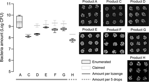 Figure 1. Enumeration of probiotic bacteria from oral lozenges.