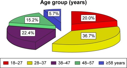 Figure 1 Distribution of respondents to age groups.