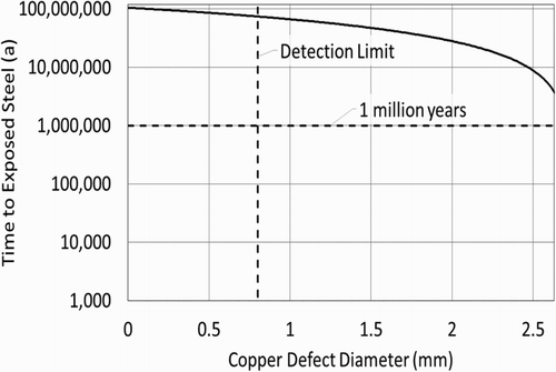 Figure 3. Time to exposed steel beneath defects in a nominal 3 mm copper coating.