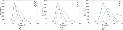 Figure 2. Incidence curves C′=C′(t) for synthetic data based on the parameters of Table 1(a) of Scenario 1, (b) of Scenario 2 with p = 0.01, (c) of Scenario 2 with p = 0.05. Magenta, green, and blue curves correspond to R0c=3, 4, and 5, respectively.