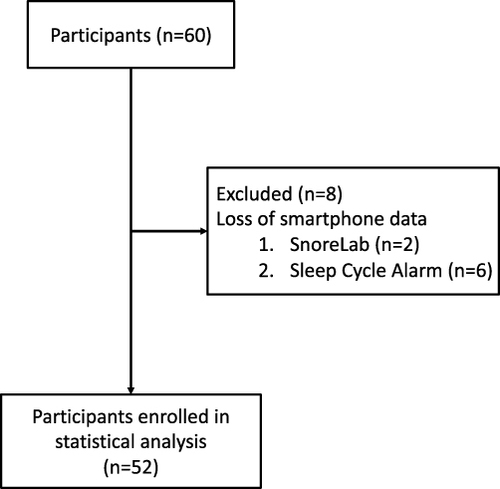 Figure 1 Flow diagram of recruitment of participants. From April 2019 to August 2020, 60 participants were enrolled with their informed consent. 8 participants were excluded due to technical issues, specifically the loss of smartphone data. Consequently, a total of 52 participants were included in the subsequent statistical analysis.